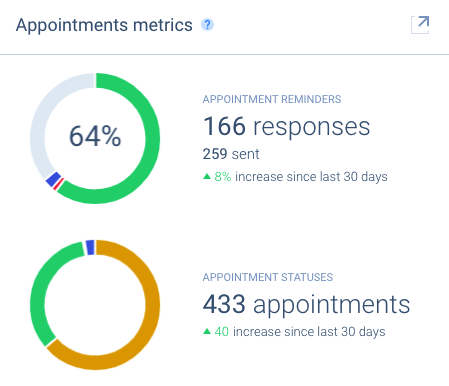 Appointments metrics